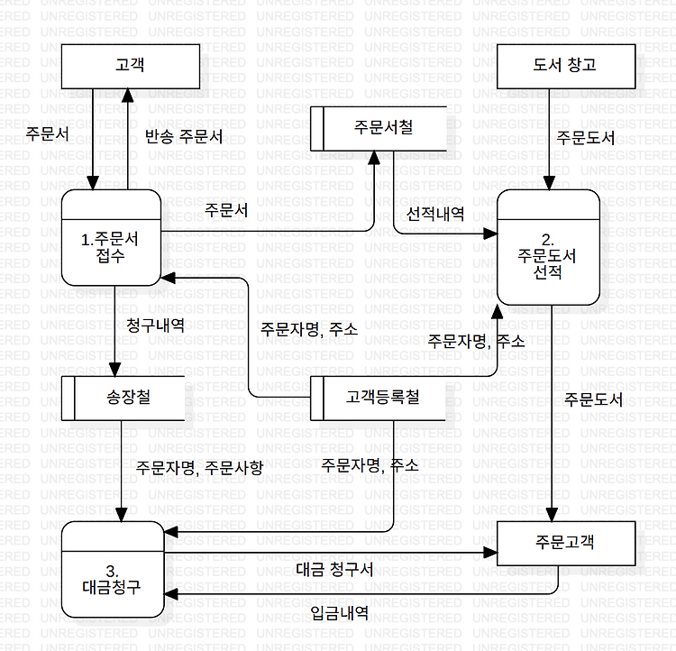 Featured image for 2022-03-21 소프트웨어_분석_및_설계_4