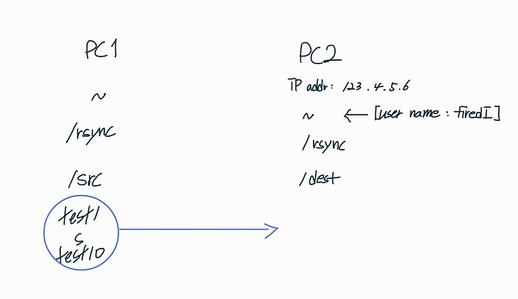 Featured image for 2022-07-12 rsync