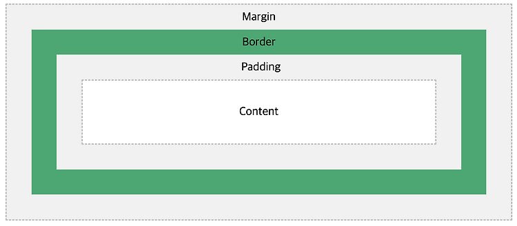 Featured image for 2022-08-02 CSS_3 (Box model)