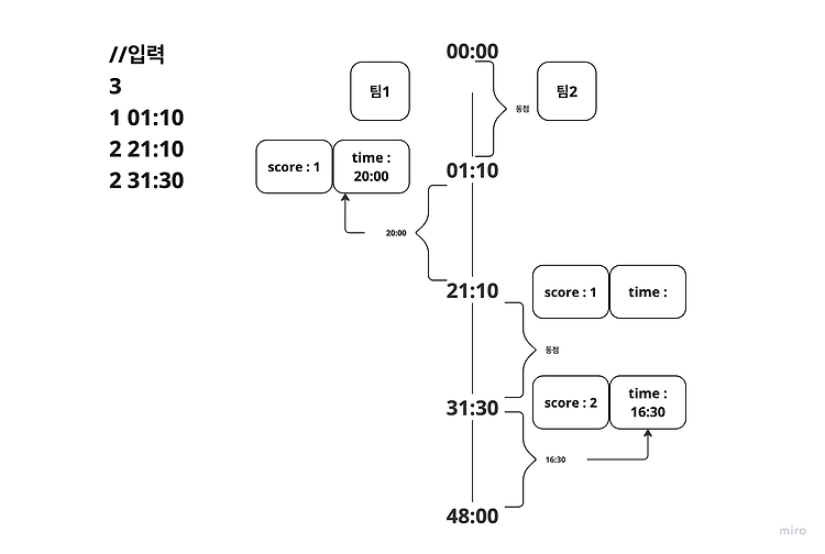 Featured image for [알고리즘] 2852번: NBA 농구