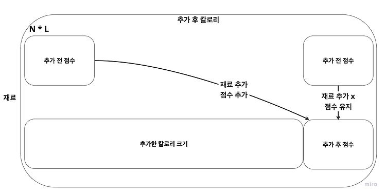 Featured image for [알고리즘] 5215. 햄버거 다이어트