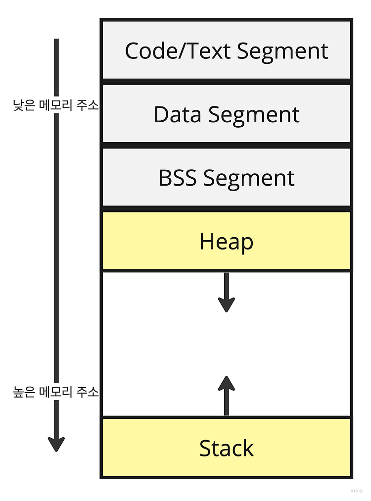Featured image for [C++] 메모리 할당