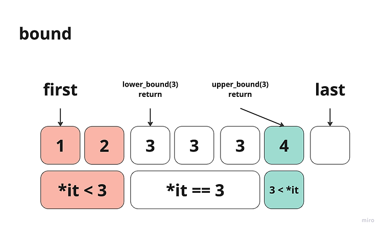 Featured image for [C++] lower_bound & upper_bound