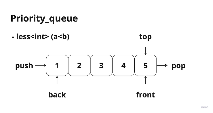 Featured image for [C++] stack & queue & deque & priority_queue
