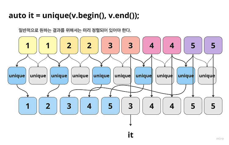 Featured image for [C++] unique