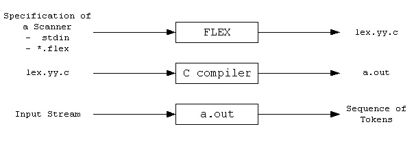 Featured image for [Compiler] Flex 실습