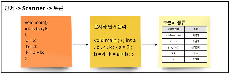 Featured image for [Compiler] 어휘 분석 소개