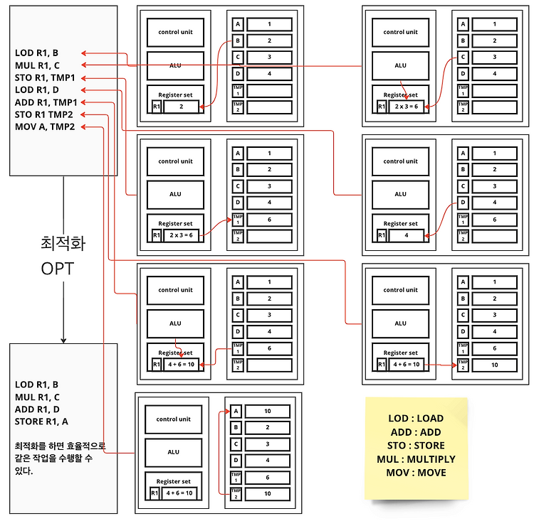 Featured image for [Compiler] 수식 번역 예