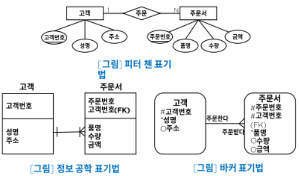 Featured image for [DB] 모델링