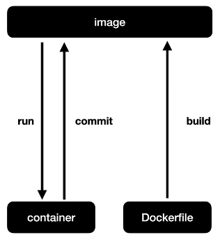 Featured image for [Docker] Commit & Dockerfile