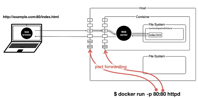 Featured image for [Docker] 포트포워딩