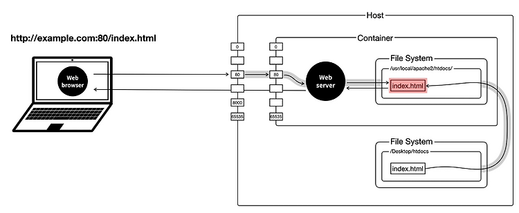 Featured image for [Docker] mount