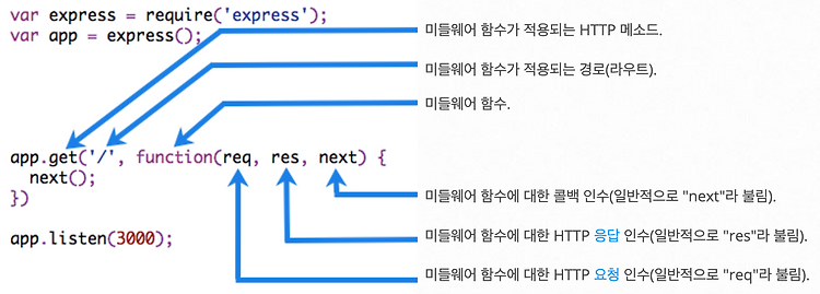 Featured image for [Express] 미들웨어 작성