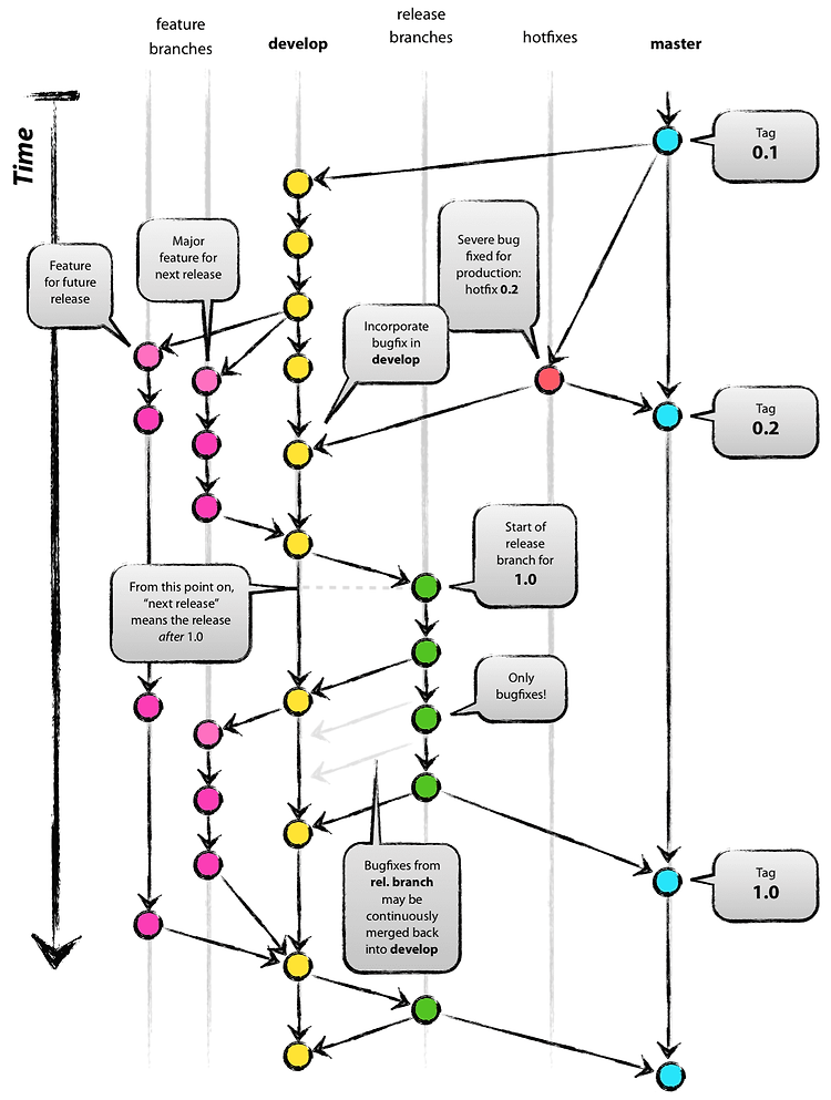 Featured image for [Github] Git flow