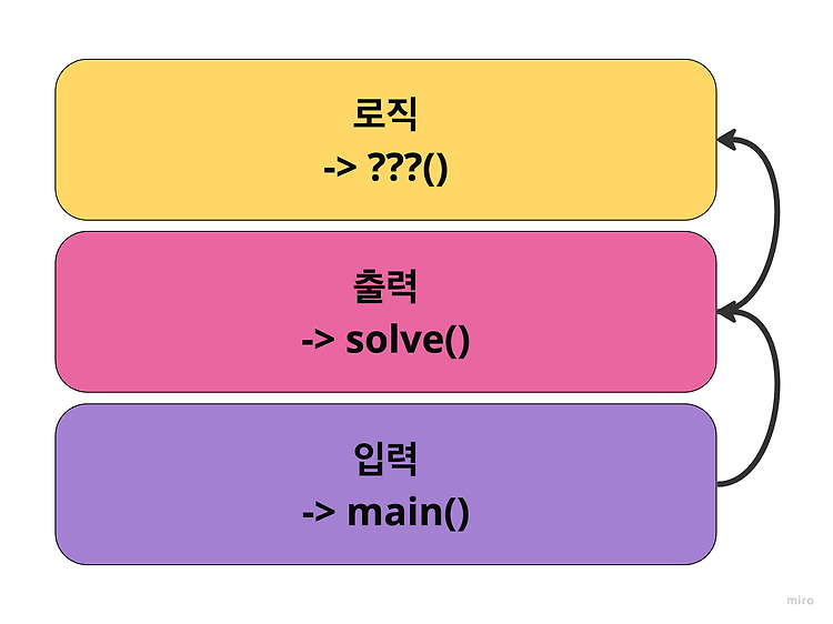 Featured image for [알고리즘] 단계적으로 문제 풀기