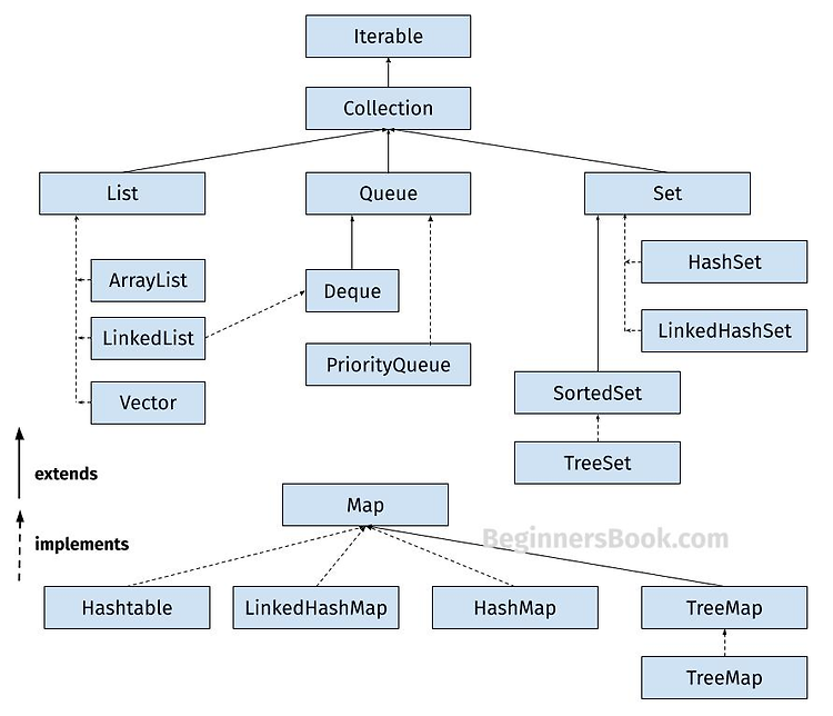 Featured image for [Java] Collection