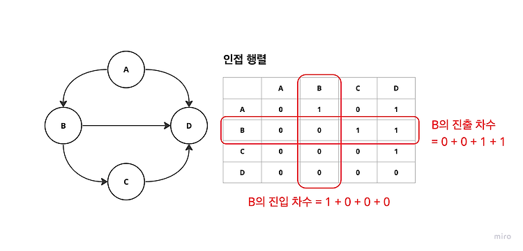 Featured image for [Java] 그래프
