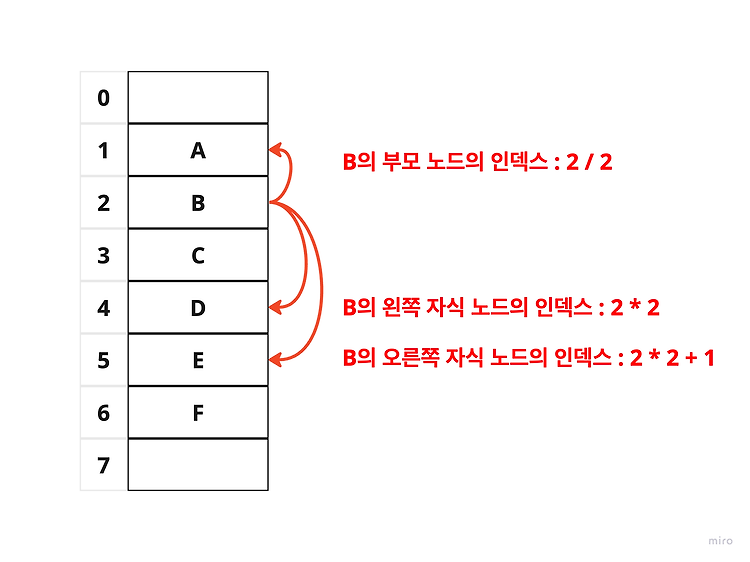 Featured image for [Java] 트리