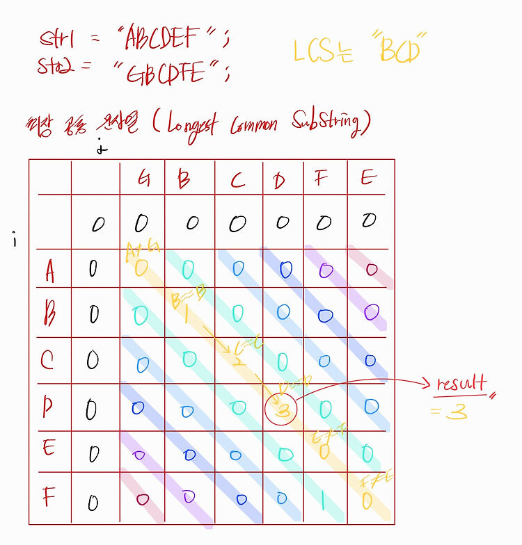 Featured image for [Java] LIS, LCS