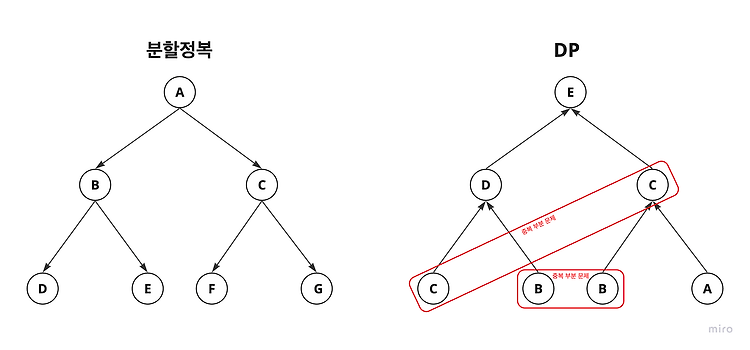 Featured image for [Java] Memoization, DP