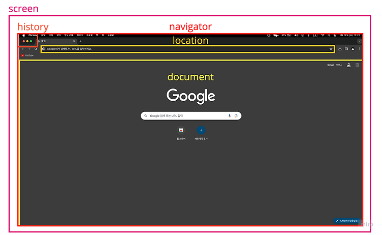 Featured image for [JavaScript] BOM, DOM