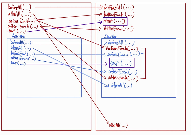 Featured image for [Jest] Setup and Teardown