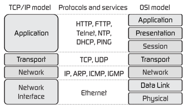 Featured image for [Network] 프로토콜, TCP/IP, OSI 7계층