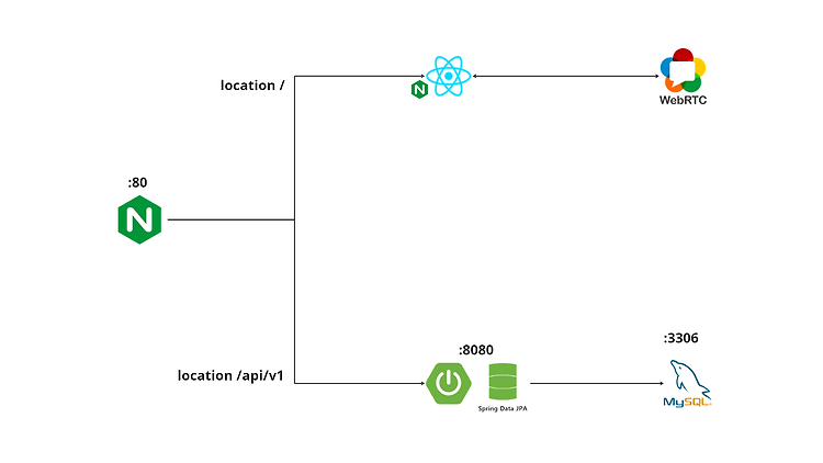 Featured image for [Nginx] 리버스 프록시