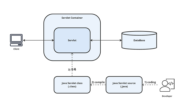 Featured image for [Servlet_JSP] Servlet