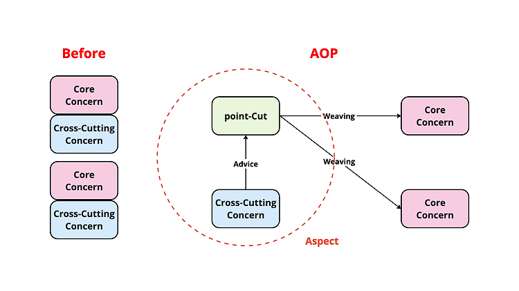 Featured image for [Spring] AOP