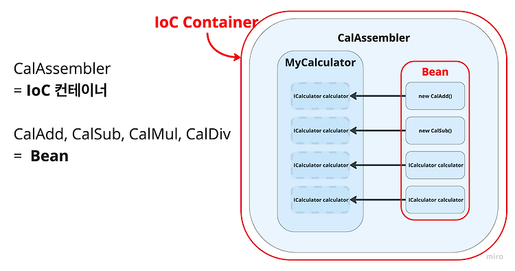 Featured image for [Spring] DI, DIP, IoC