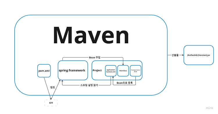 Featured image for [Spring] Maven