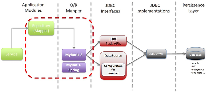 Featured image for [Spring] MyBatis-Spring module