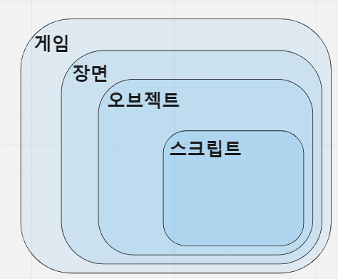 Featured image for [Unity] 게임의 구조와 C#