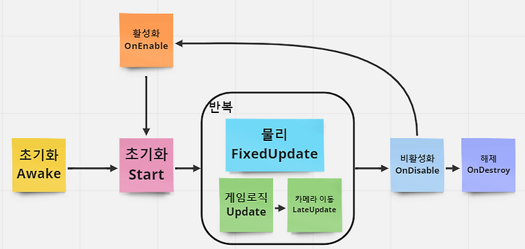 Featured image for [Unity] 오브젝트 라이프사이클