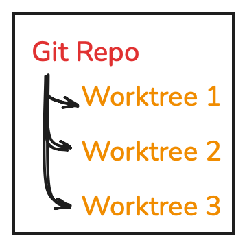 git worktree